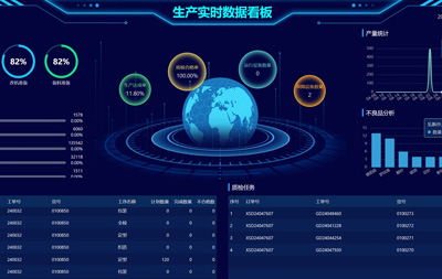 Real time production data dashboard